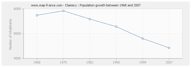 Population Clamecy