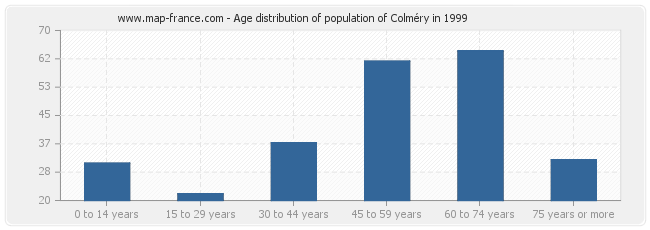 Age distribution of population of Colméry in 1999