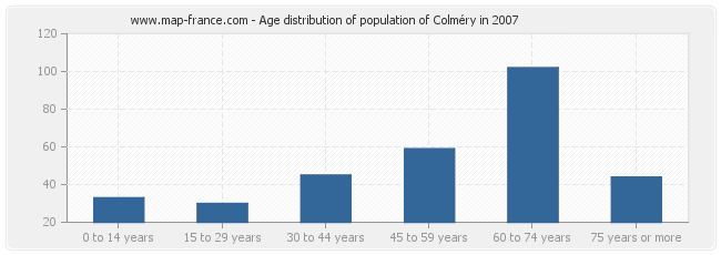 Age distribution of population of Colméry in 2007