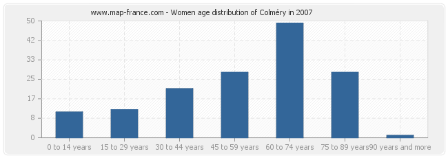 Women age distribution of Colméry in 2007