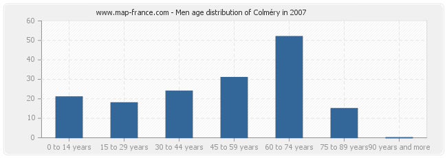 Men age distribution of Colméry in 2007