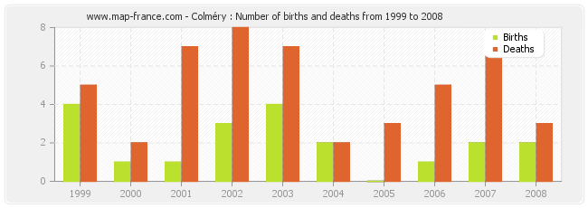 Colméry : Number of births and deaths from 1999 to 2008