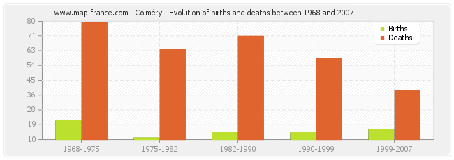 Colméry : Evolution of births and deaths between 1968 and 2007