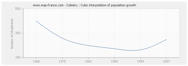 Colméry : Cubic interpolation of population growth