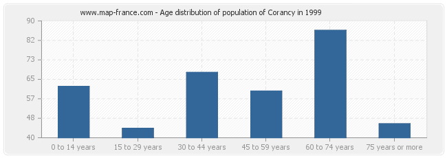 Age distribution of population of Corancy in 1999