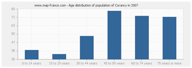 Age distribution of population of Corancy in 2007