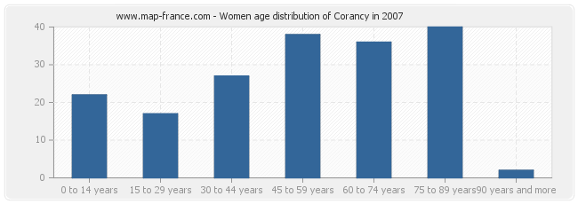 Women age distribution of Corancy in 2007