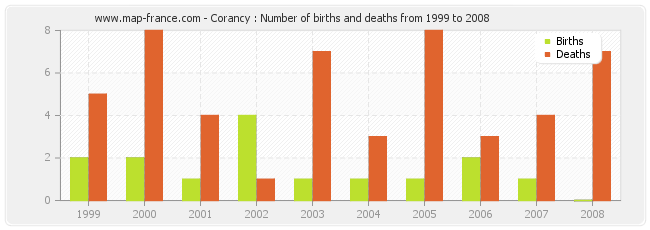 Corancy : Number of births and deaths from 1999 to 2008