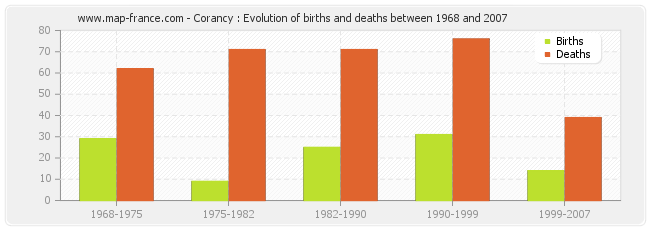 Corancy : Evolution of births and deaths between 1968 and 2007