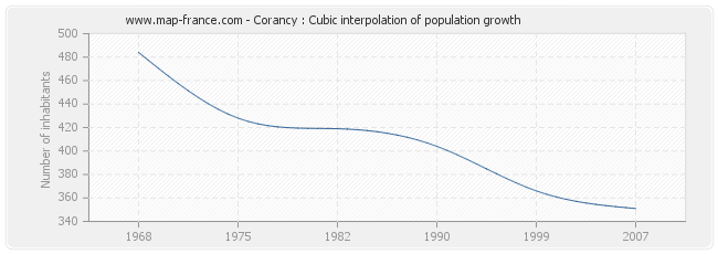 Corancy : Cubic interpolation of population growth