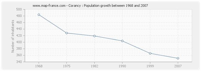 Population Corancy