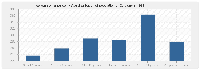 Age distribution of population of Corbigny in 1999
