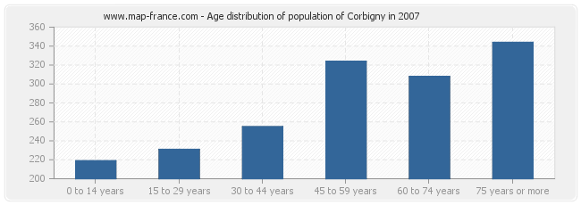 Age distribution of population of Corbigny in 2007