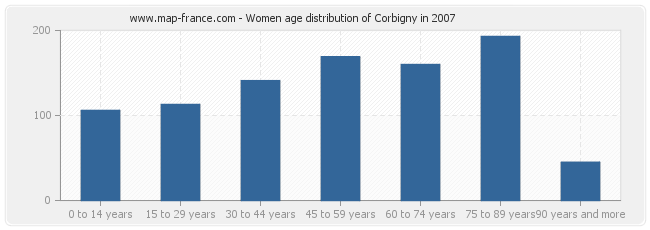 Women age distribution of Corbigny in 2007