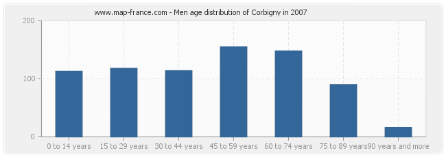 Men age distribution of Corbigny in 2007