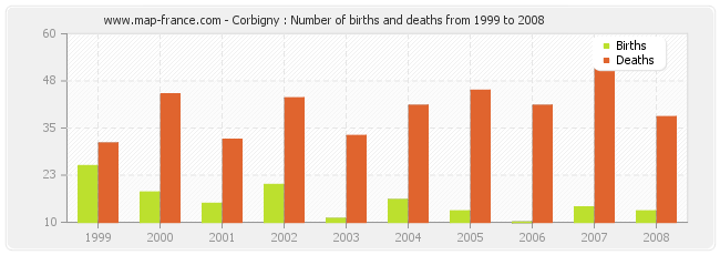 Corbigny : Number of births and deaths from 1999 to 2008