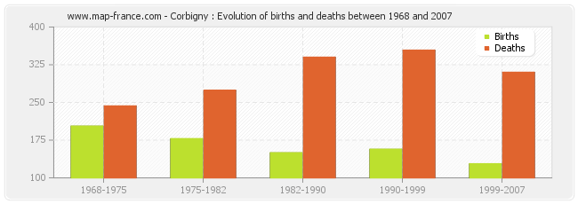 Corbigny : Evolution of births and deaths between 1968 and 2007