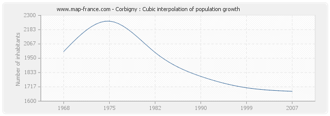 Corbigny : Cubic interpolation of population growth