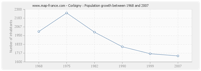 Population Corbigny