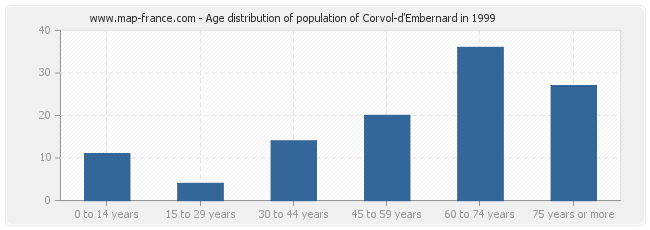 Age distribution of population of Corvol-d'Embernard in 1999