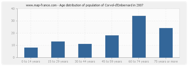 Age distribution of population of Corvol-d'Embernard in 2007