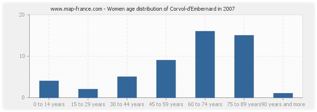 Women age distribution of Corvol-d'Embernard in 2007