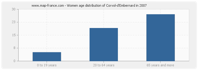Women age distribution of Corvol-d'Embernard in 2007