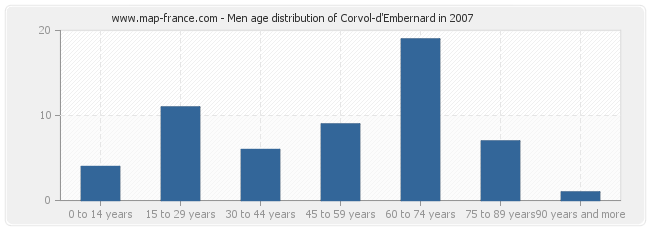 Men age distribution of Corvol-d'Embernard in 2007