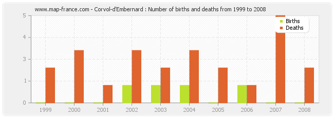 Corvol-d'Embernard : Number of births and deaths from 1999 to 2008