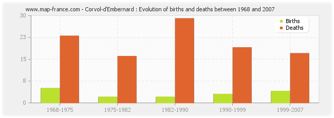 Corvol-d'Embernard : Evolution of births and deaths between 1968 and 2007