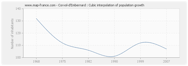 Corvol-d'Embernard : Cubic interpolation of population growth