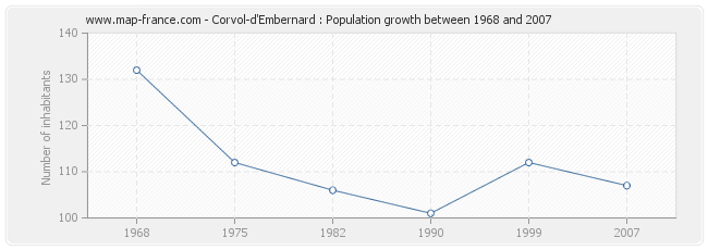 Population Corvol-d'Embernard