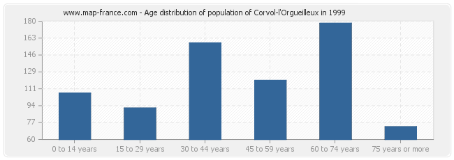 Age distribution of population of Corvol-l'Orgueilleux in 1999