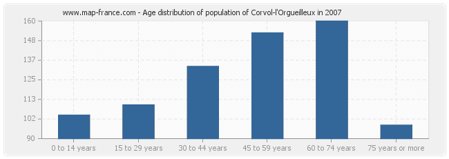 Age distribution of population of Corvol-l'Orgueilleux in 2007