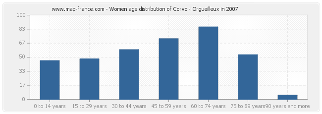 Women age distribution of Corvol-l'Orgueilleux in 2007