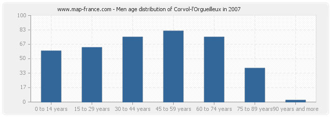 Men age distribution of Corvol-l'Orgueilleux in 2007