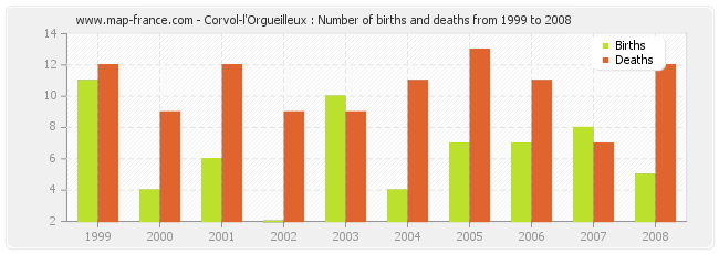 Corvol-l'Orgueilleux : Number of births and deaths from 1999 to 2008