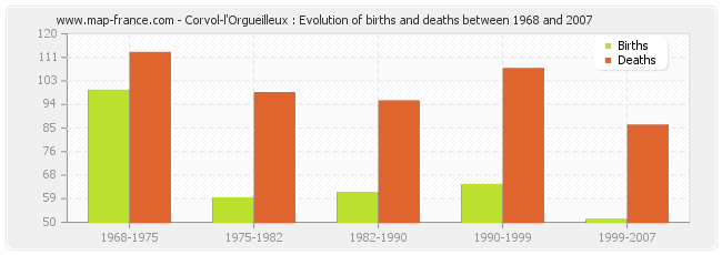 Corvol-l'Orgueilleux : Evolution of births and deaths between 1968 and 2007
