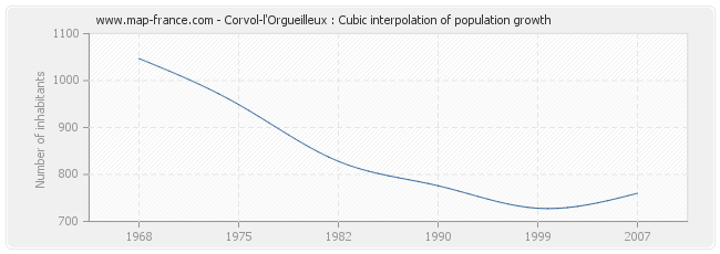 Corvol-l'Orgueilleux : Cubic interpolation of population growth
