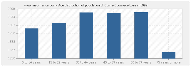 Age distribution of population of Cosne-Cours-sur-Loire in 1999