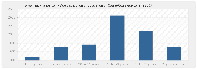 Age distribution of population of Cosne-Cours-sur-Loire in 2007
