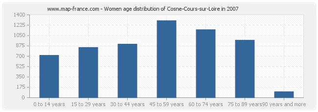Women age distribution of Cosne-Cours-sur-Loire in 2007