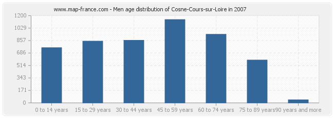 Men age distribution of Cosne-Cours-sur-Loire in 2007