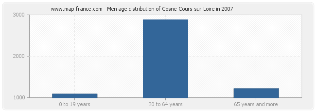 Men age distribution of Cosne-Cours-sur-Loire in 2007
