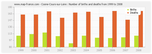 Cosne-Cours-sur-Loire : Number of births and deaths from 1999 to 2008
