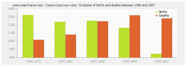 Cosne-Cours-sur-Loire : Evolution of births and deaths between 1968 and 2007
