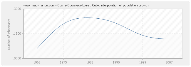 Cosne-Cours-sur-Loire : Cubic interpolation of population growth