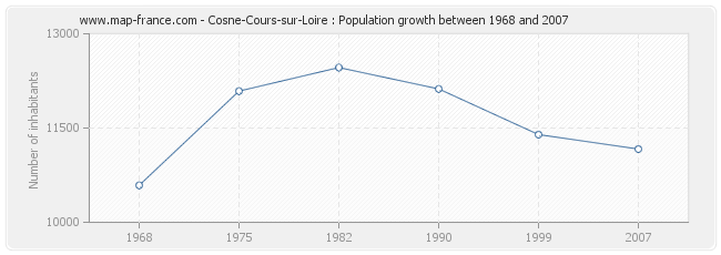 Population Cosne-Cours-sur-Loire