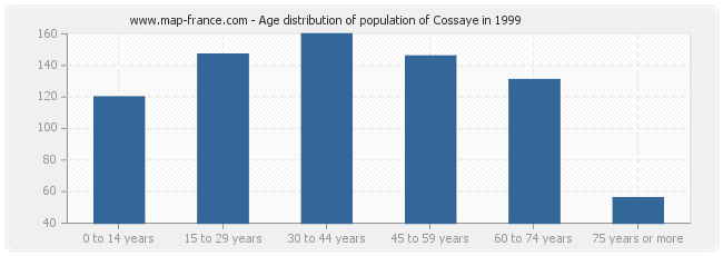 Age distribution of population of Cossaye in 1999