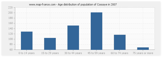 Age distribution of population of Cossaye in 2007